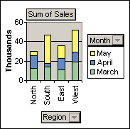 Example of a PivotChart report