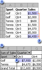 Example of souce data and resulting PivotTable report