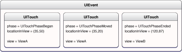 Relationship of a UIEvent object and its UITouch objects