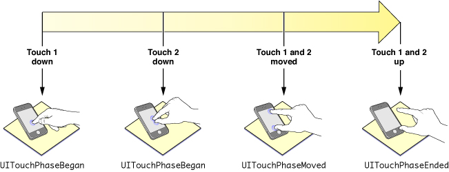 A multi-touch sequence and touch phases