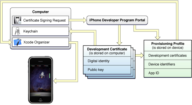 Description:¬†Diagram illustrates the realationship between your computer, a certificate signing request, the iPhone Developer Program Portal, a provisioning profile, your development certificate, Xcode Organizer, your keychain, and your device.