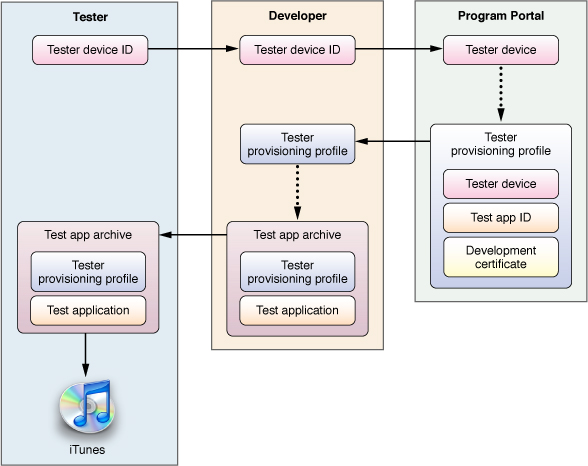 Diagram that depicts the relationship between a tester, a developer, and the Program Portal.