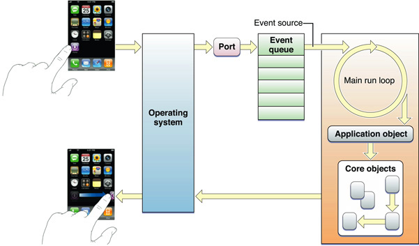 Processing events in the main run loop