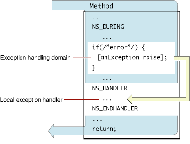 Flow of exception handling using macros