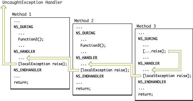 Control flow with nested exception handlers‚Äîusing macros