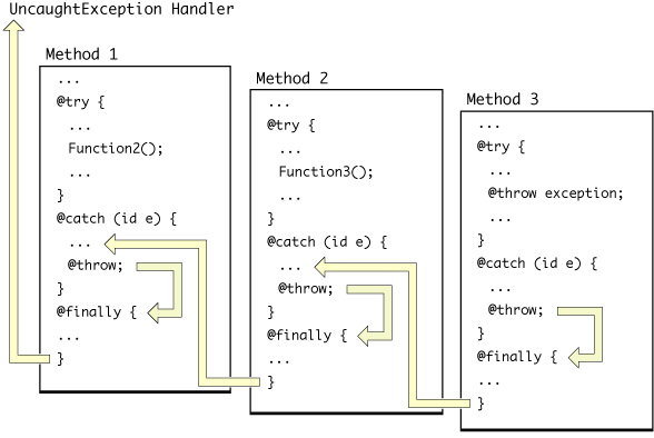 Control flow with nested exception handlers‚Äîusing directives