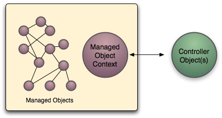 Core Data: The Managed Object Context