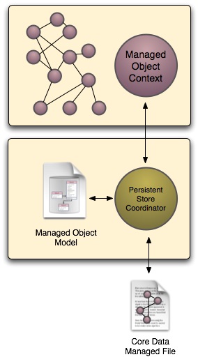 Core Data: The Persistent Store Coordinator