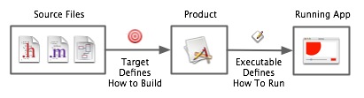 How Xcode uses source file references, targets, and executable environments.