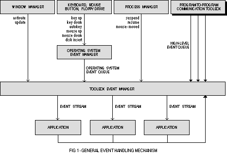 (General event handling mechanism)