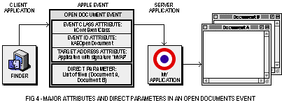 (Major attributes and direct parameters in Open Documents event)