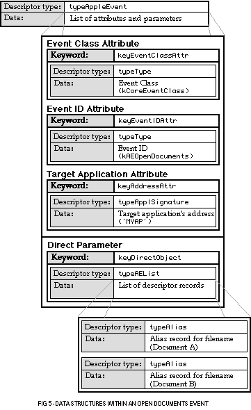 (Data structures within Open Documents event)