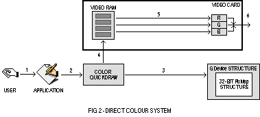 (Direct colour system)