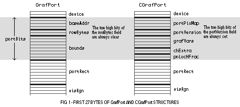 (First 27 bytes of GrafPortr and CGrafPort structures)