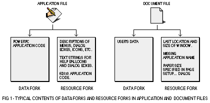 (Data fork and resource fork)