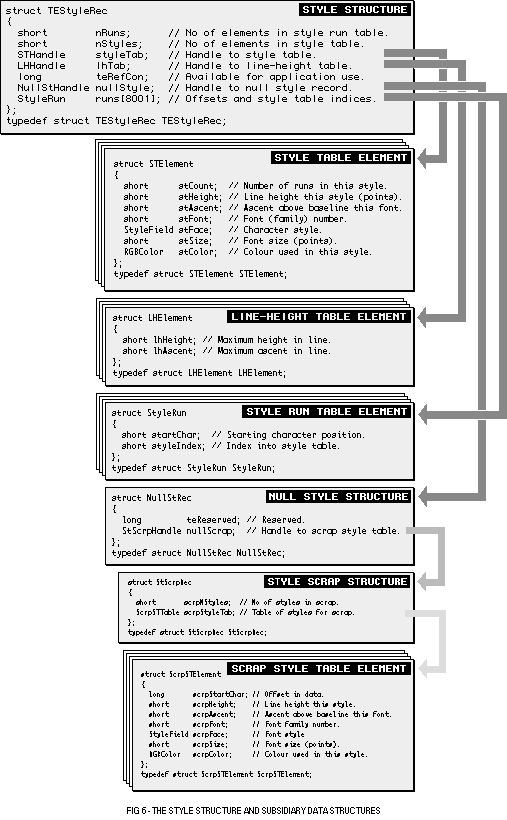 (Style structure and subsidiary data structures)