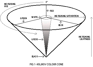 (Colour cone)