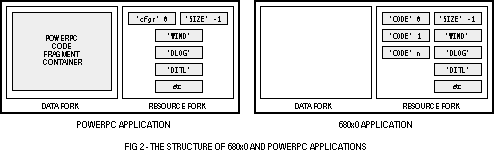 (Structure of 680x0 and PowerPC applications)