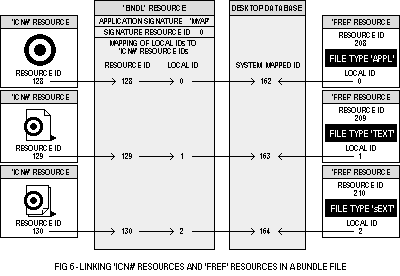 (Linking 'ICN#' and 'FREF' resources in bundle file)