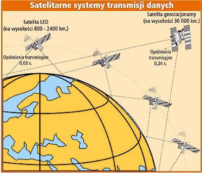 Satelitarne systemy transmisji danych