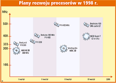 Plany rozwoju procesor≤w w 1998r.