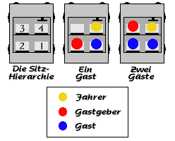 Sitzordnung im Auto