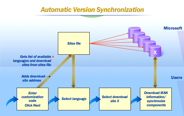 Automatic Version Synchronization