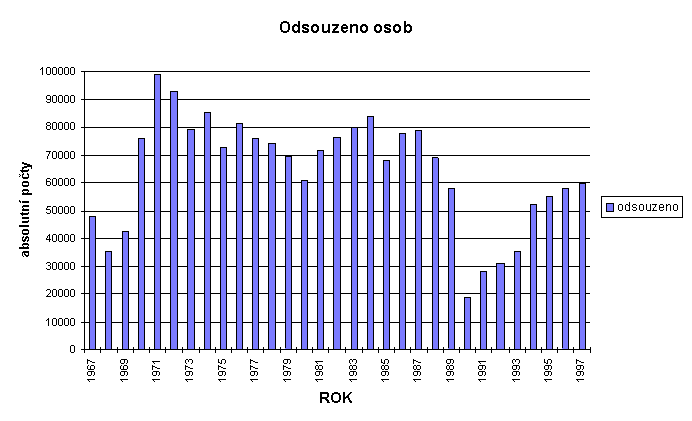 Graf odsouzen┘ch