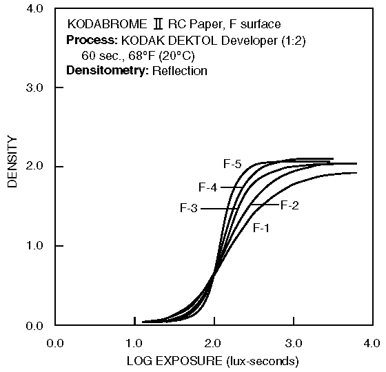 Charakteristickß k°ivka papφru Kodabrome II RC (povrch F)