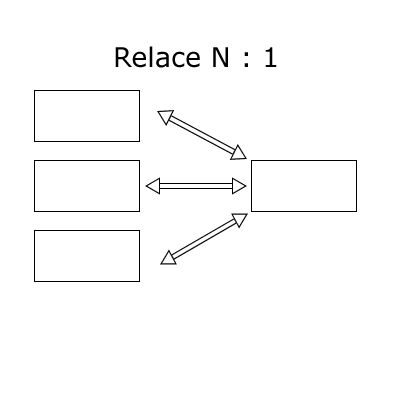 Relace N : 1
