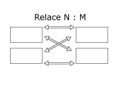 Relace N : M