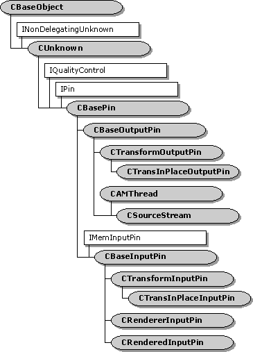 Hierarchy of pin base classes