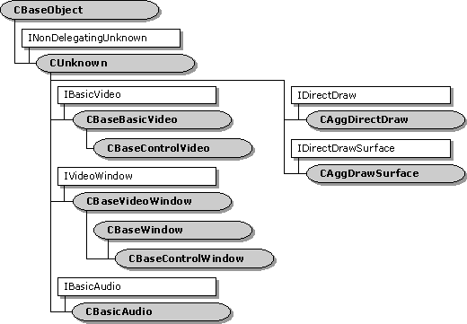 Hierarchy of classes that support renderers that aren't derived from CBaseFilter or CBasePin