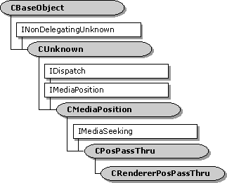 CRendererPosPassThru class hierarchy