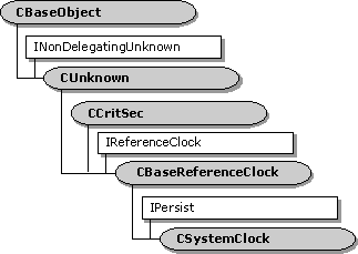 Hierarchy of clock base classes