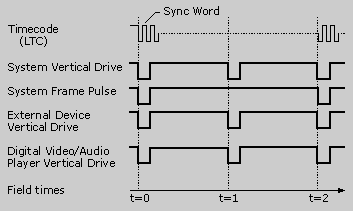 Basic Video Production System Timing Diagram
