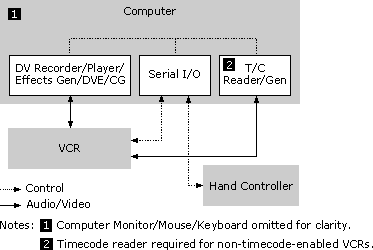 Basic Single VCR Digital Video Editing System Block Diagram