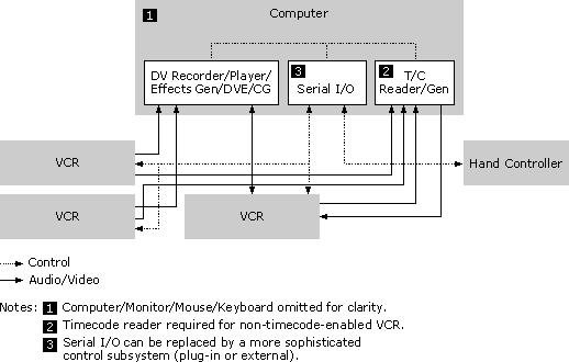 Basic Multi-VCR Video Editing System Block Diagram