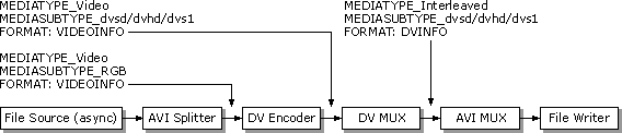 Example of how to use DV Video Encoder and DV MUX filters