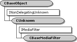 CBaseMediaFilter class hierarchy