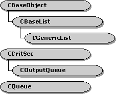 Hierarchy of list and queue utility classes