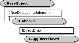 CAggDirectDraw class hierarchy