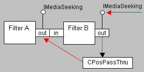 CPossPassThru Class Passes Seek  Commands Upstream,