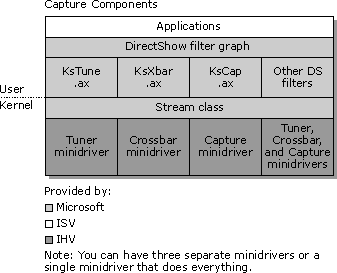 Components of WDM capture architecture 