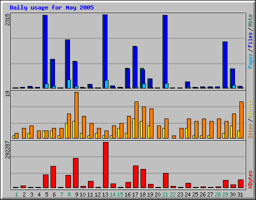 Daily usage for May 2005