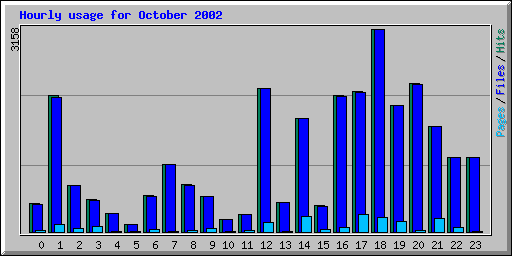 Hourly usage for October 2002