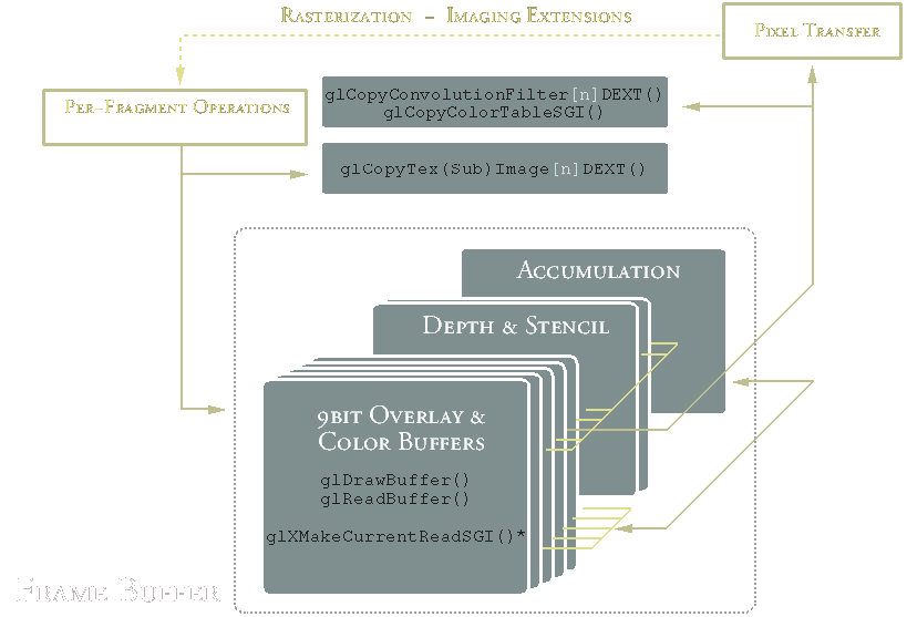 [Copy Operations]