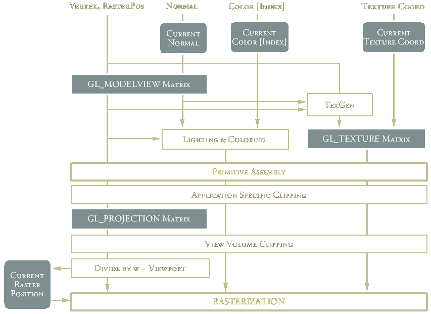 [Primitive Operations]