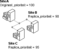 Toegewezen prioriteiten in een replicaset.