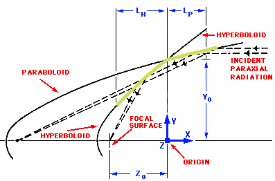 Nested pair of paraboloid and hyperboloid reflecting surfaces